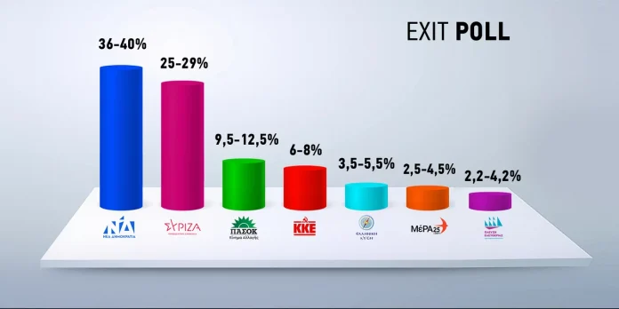 EXIT POLL ΕΚΛΟΓΕΣ 2023