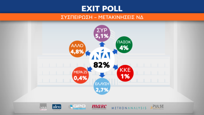 EXIT POLL ΣΥΣΠΕΙΡΩΣΗ1